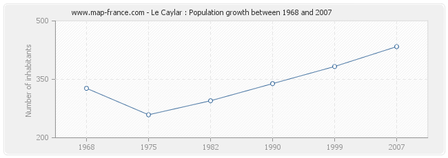 Population Le Caylar